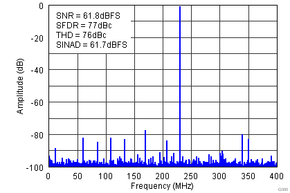 ADS5401 Fig7 FFT 230MHz off.png